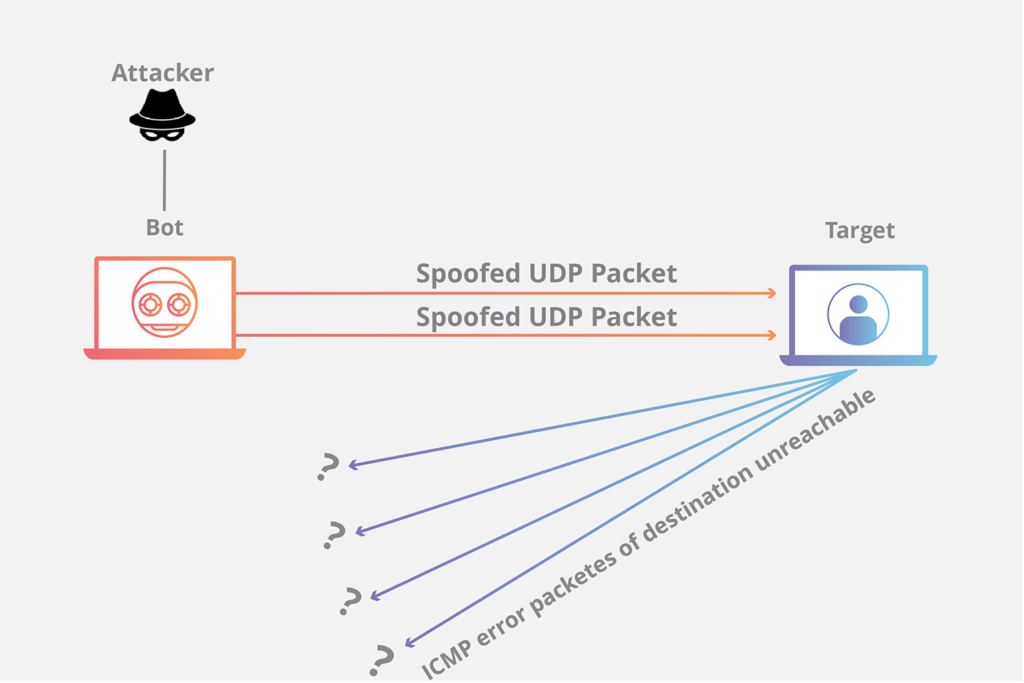 آسیب پذیری و امنیت UDP