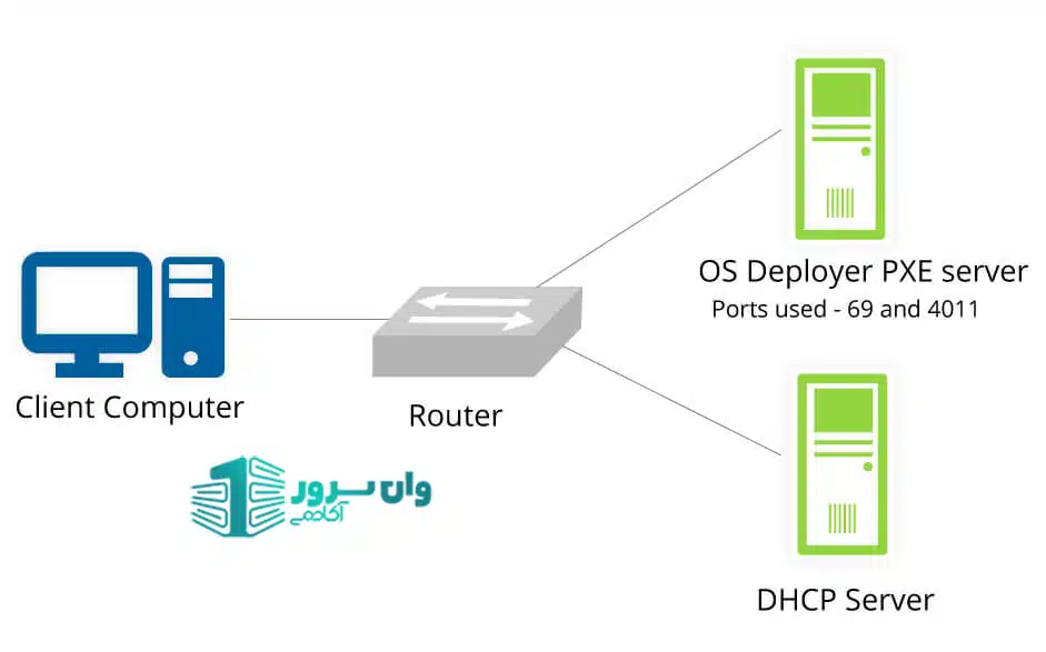 راهاندازی PXE