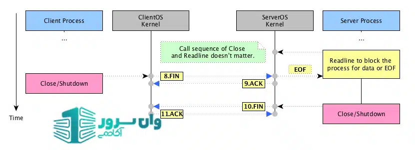 مدیریت اتصال