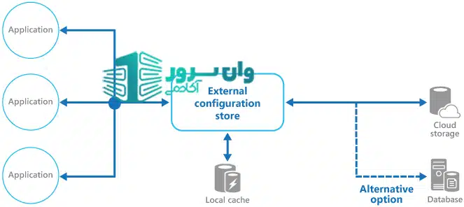 پیکربندی توزیع‌شده