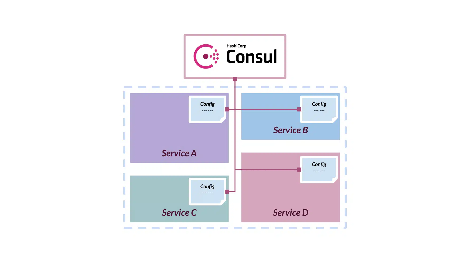 Consul چیست؟