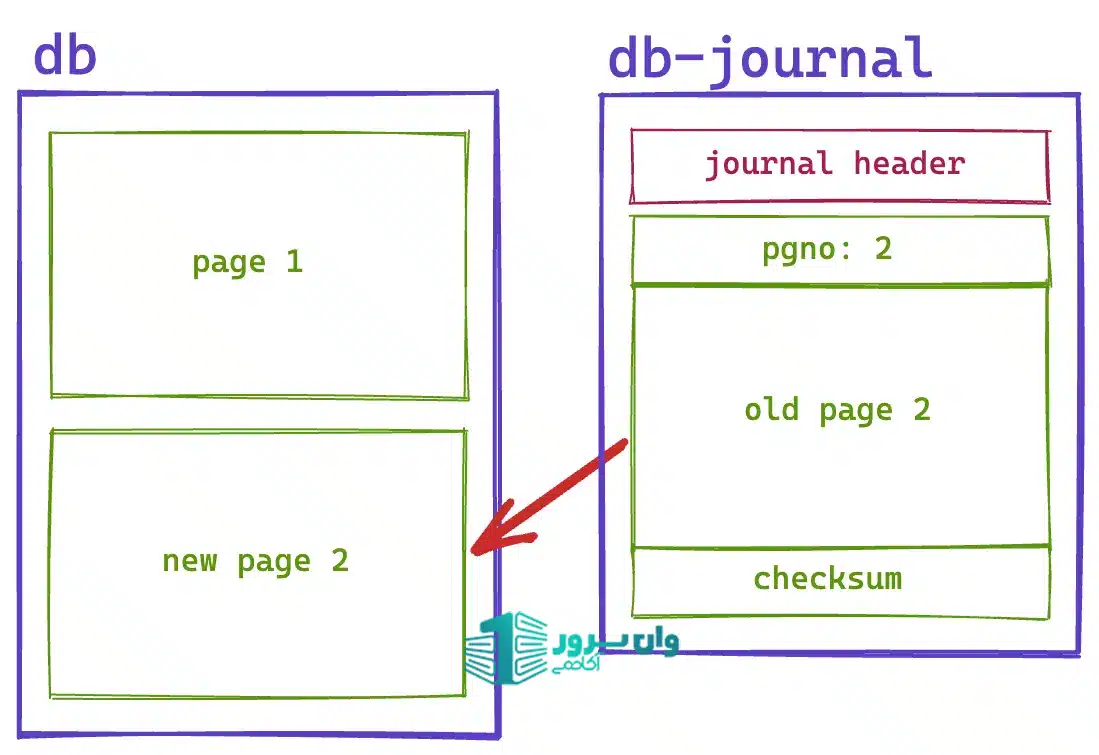 بررسی کامل checksum journal