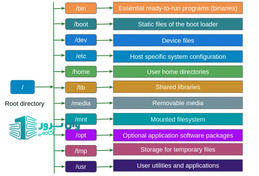 سیستم فایل لینوکس