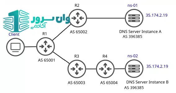 آشنایی با BGP Anycast