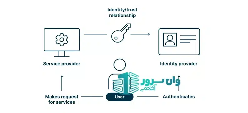 هویت دیجیتال