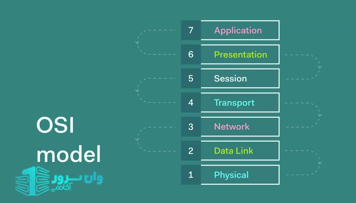 مدل OSI
