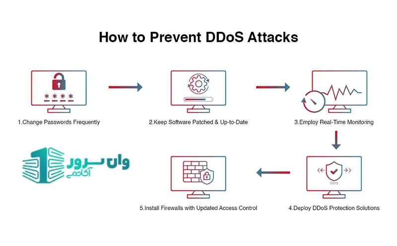 جلوگیری از حملات DDoS