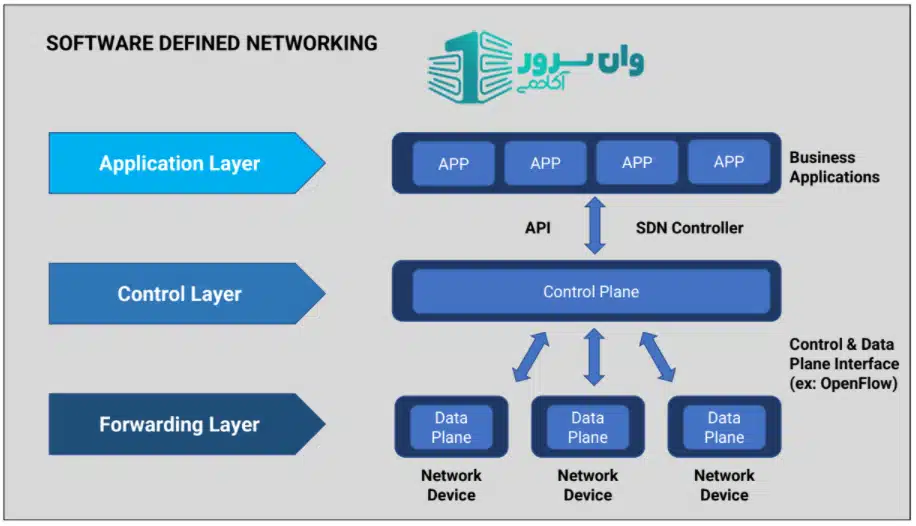Software-Defined Network چیست؟