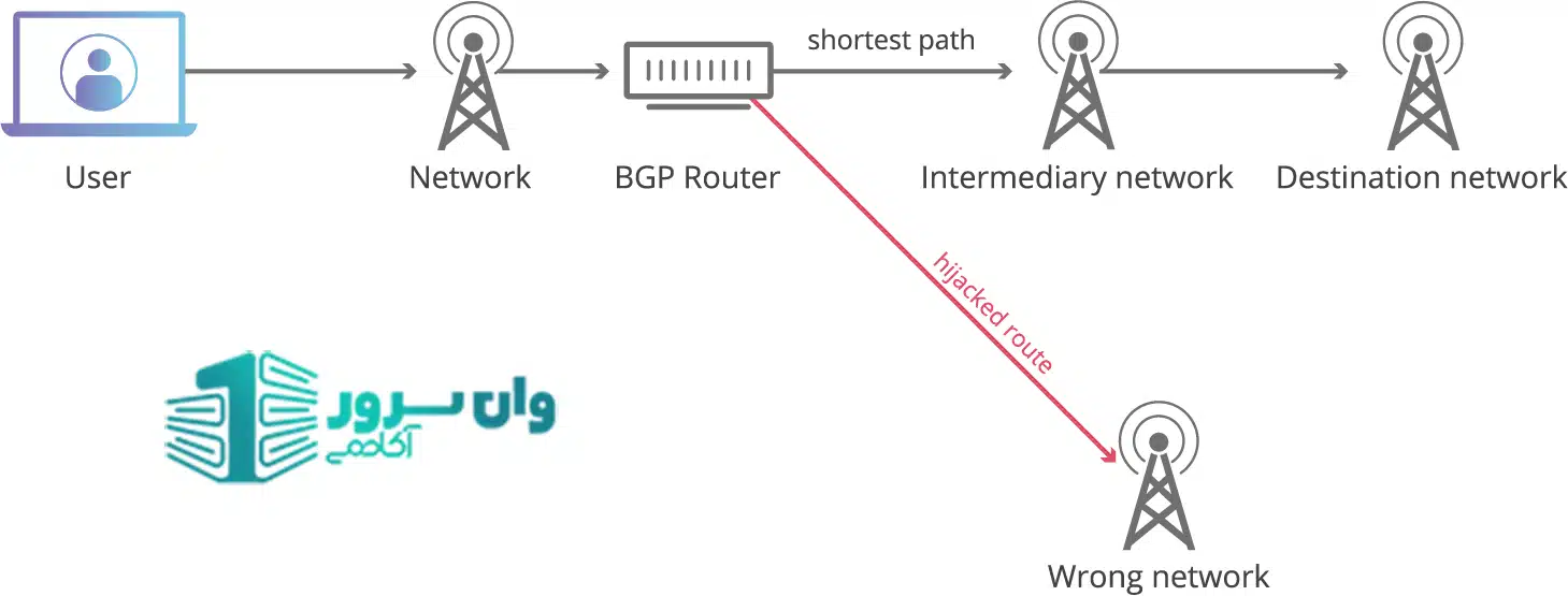 BGP Hijack چیست؟