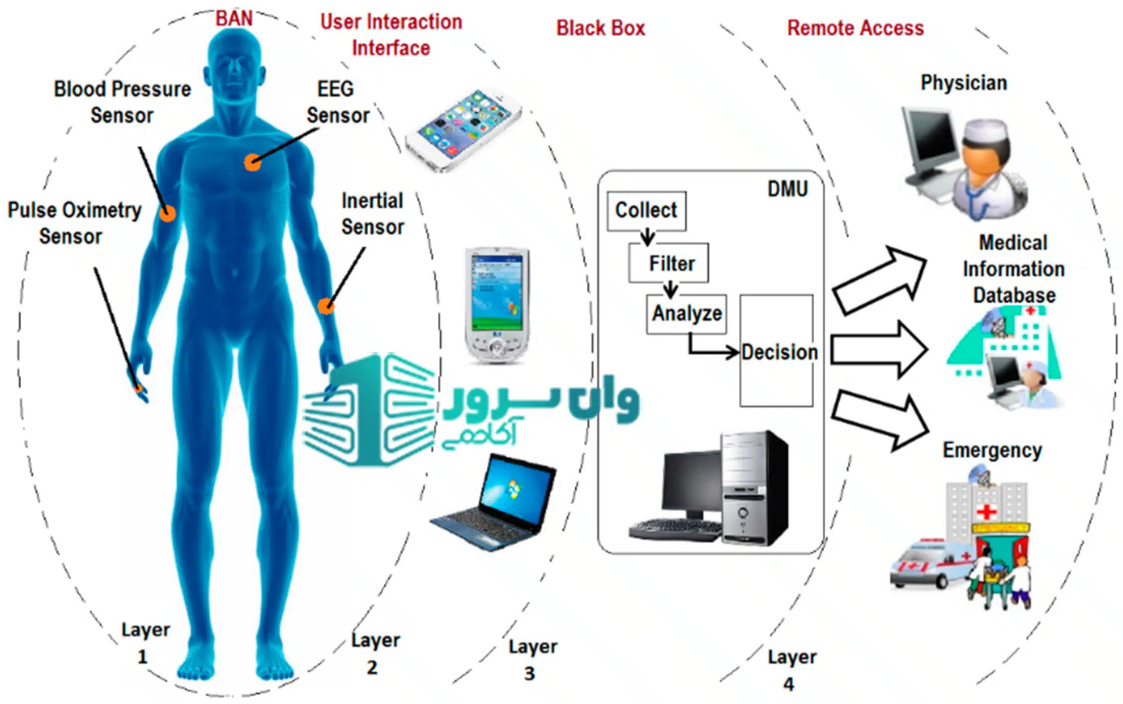 Body Area Networks چیست؟