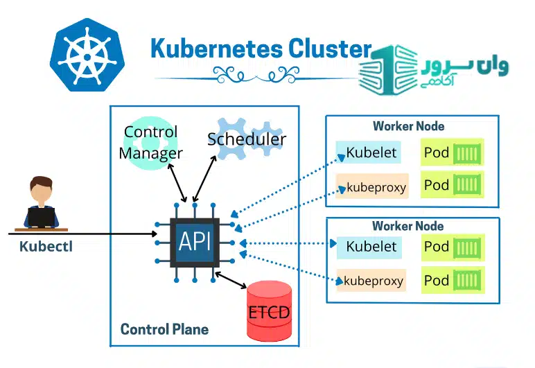 دیپلویمنت و خوشهبندی