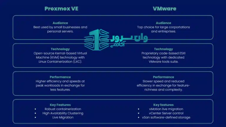 مقایسه VMware ESXi و Proxmox