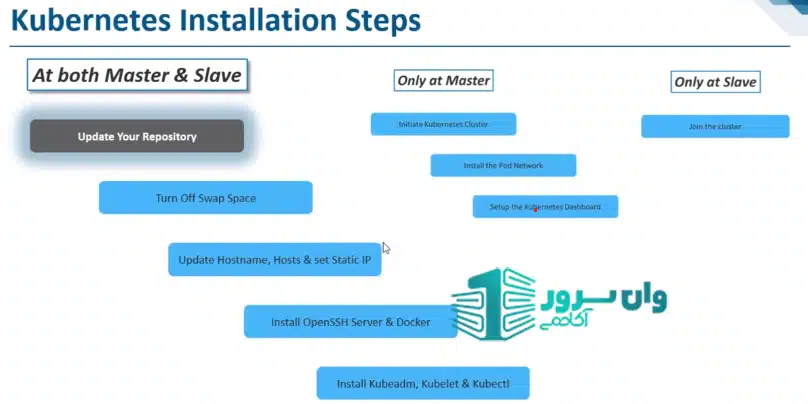 پیکربندی Kubernetes روی لینوکس