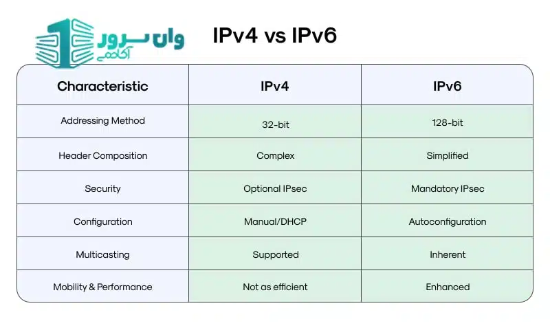 بررسی کامل پروتکل IPv6