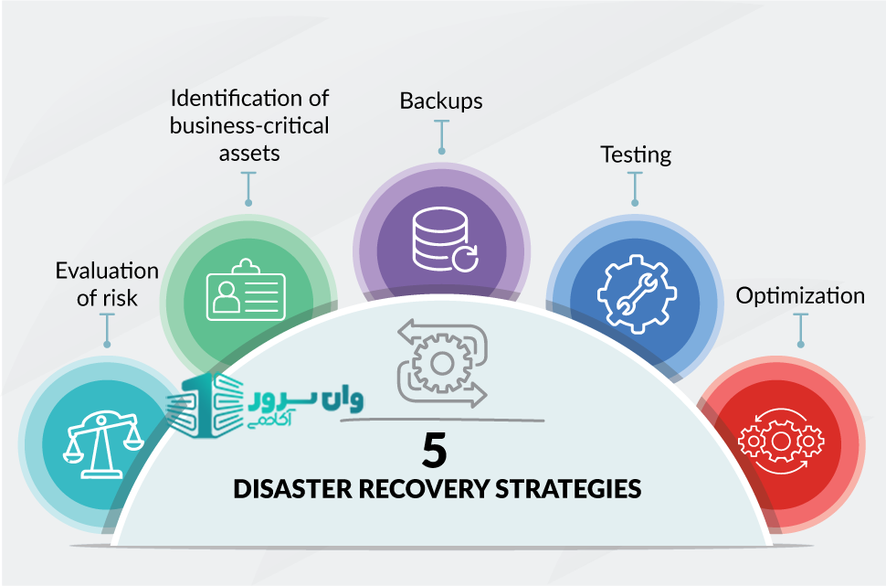 بازیابی پس از فاجعه