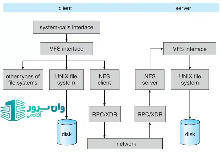 کاربردهای هر فایلسیستم