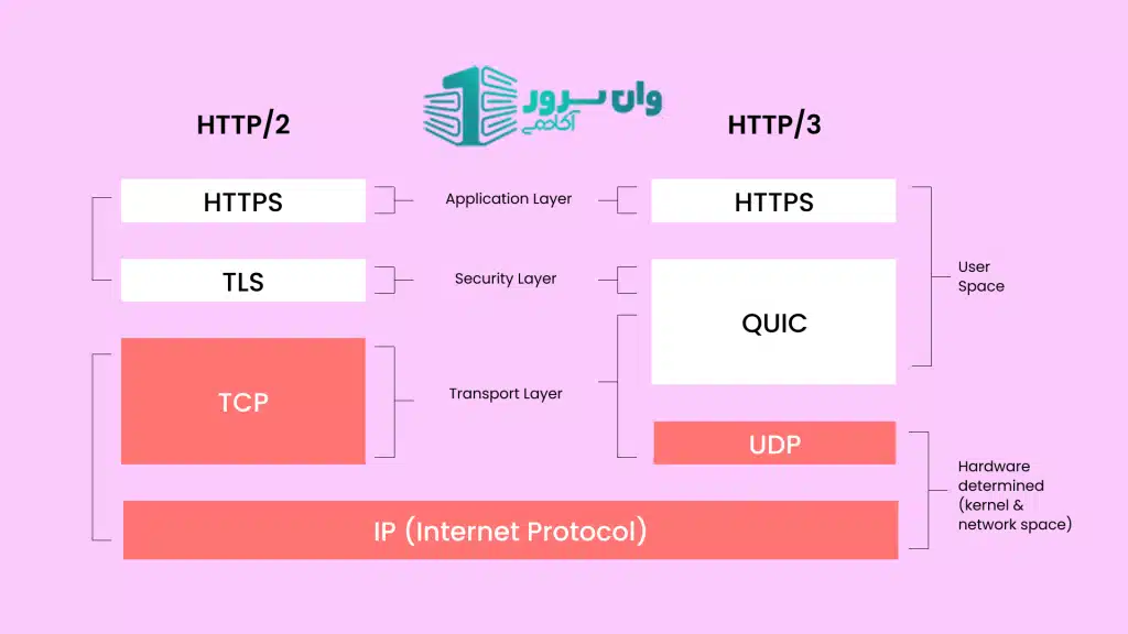 بررسی HTTP/3 و QUIC