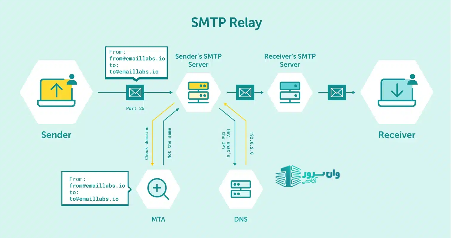 امنیت SMTP Relay Servers