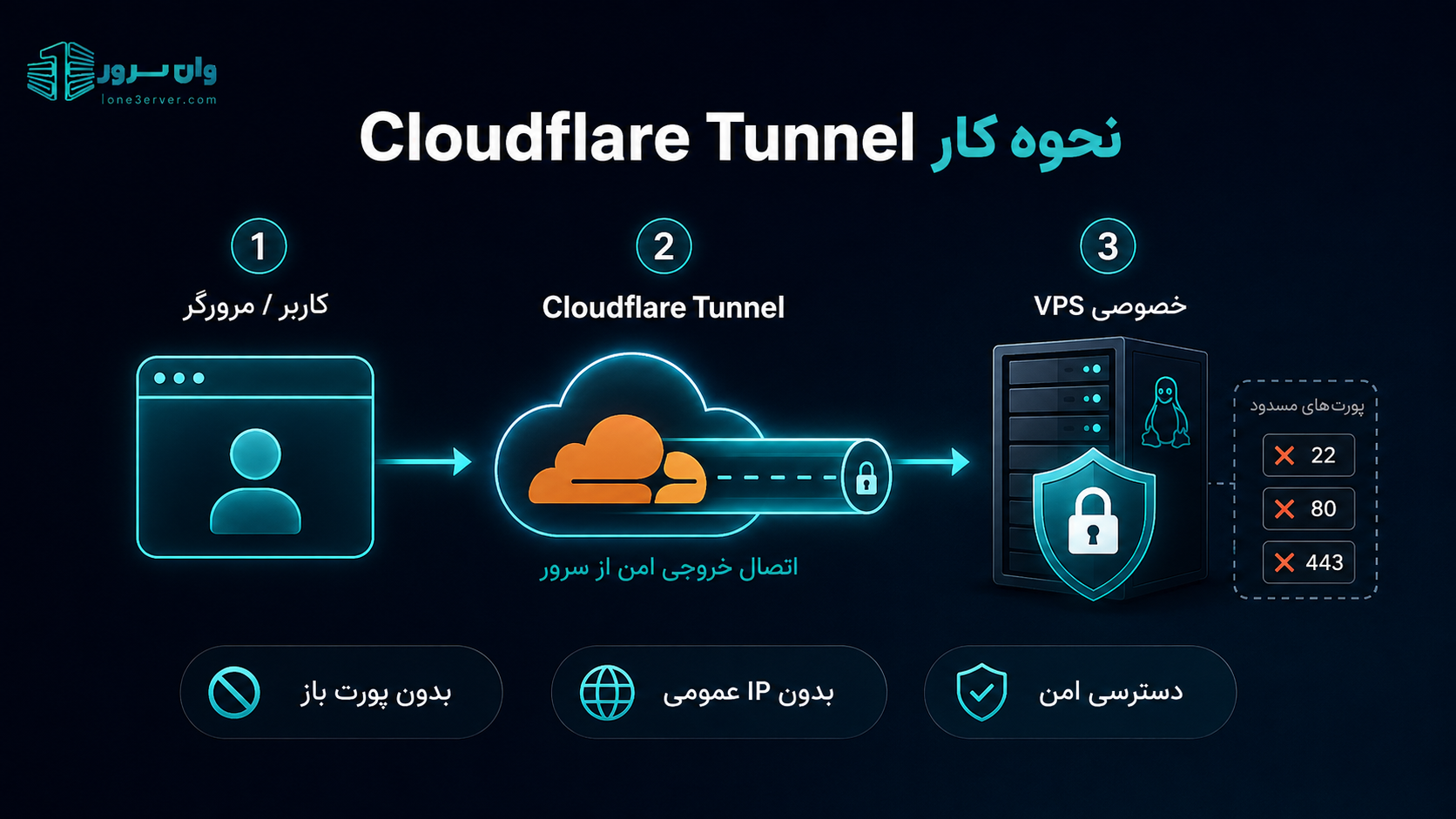 Cloudflare Tunnel چیست؟ آموزش امن‌سازی دسترسی به VPS بدون باز کردن پورت