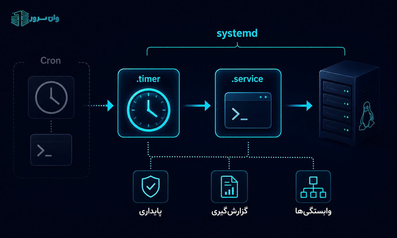 نمودار مسیر اجرای systemd Timer از زمانبندی تا Service و Task