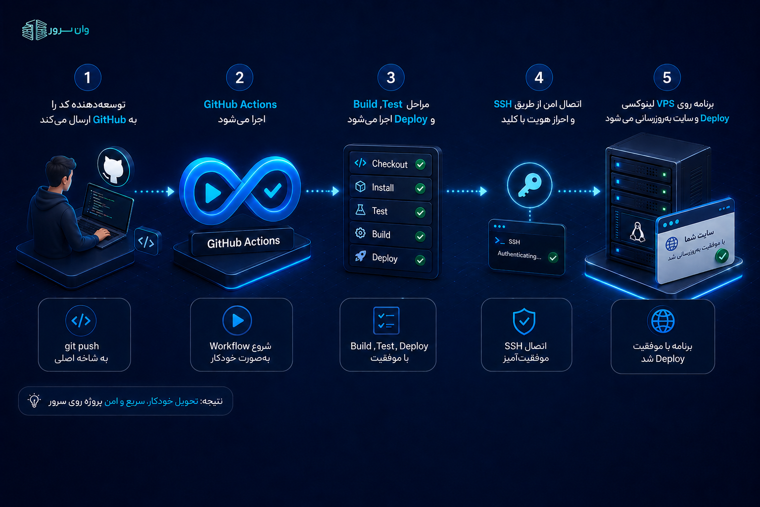 استقرار خودکار با GitHub Actions
