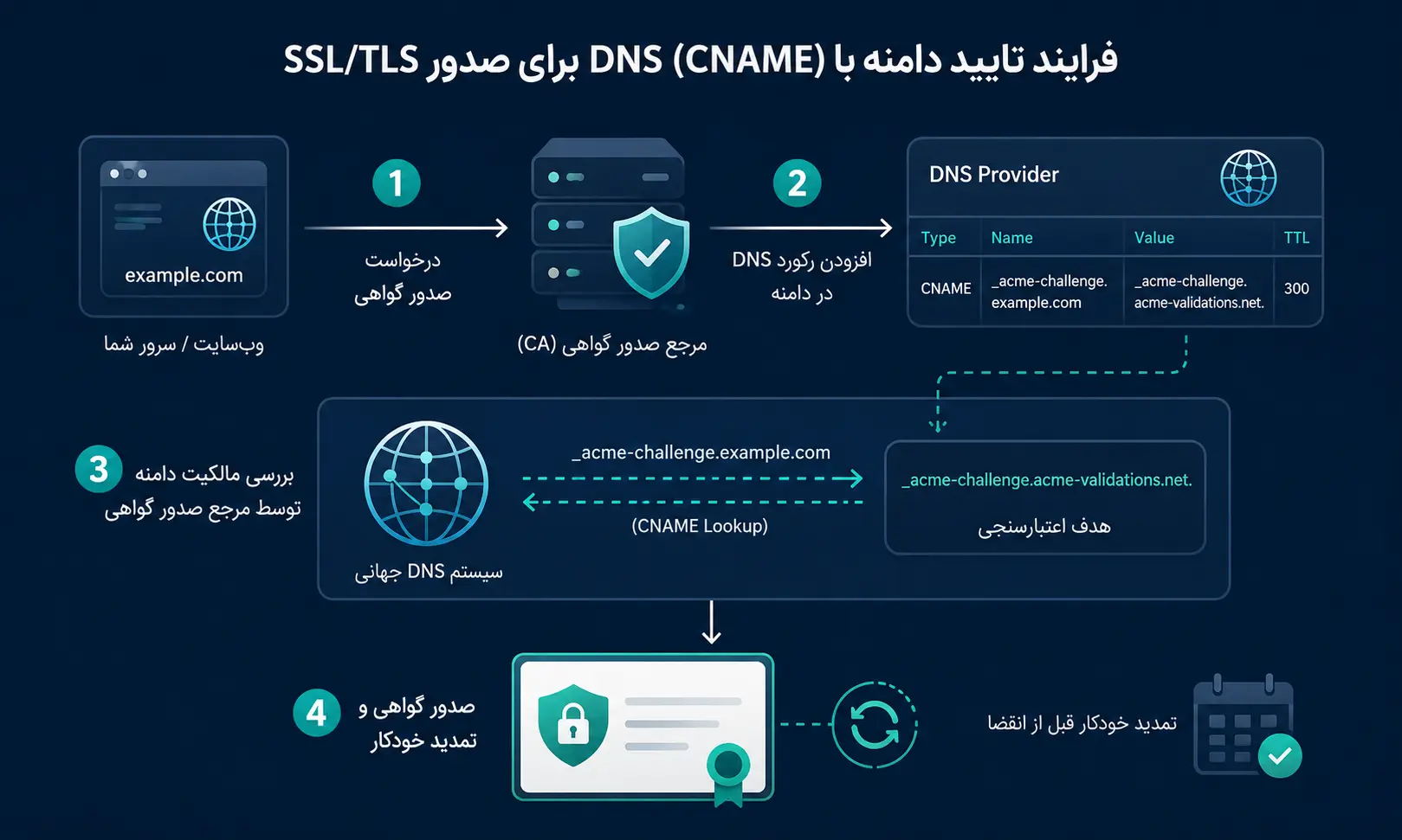 مقایسه DNS-01 با رکورد TXT و AWS ACM با رکورد CNAME
