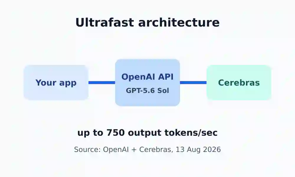 معماری Ultrafast در OpenAI API و شتاب‌دهی GPT-5.6 Sol با Cerebras