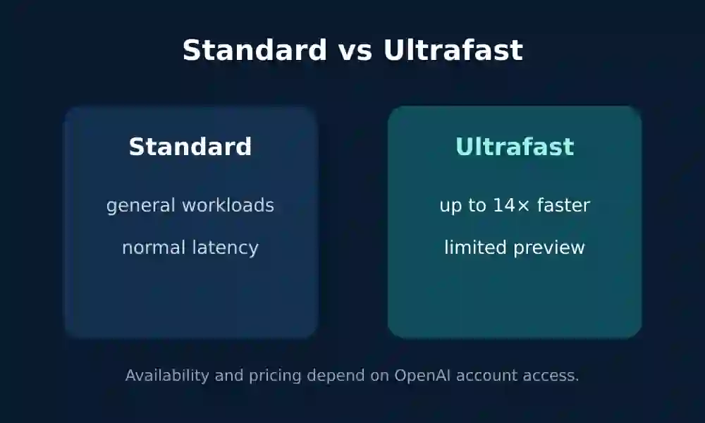 مقایسه Standard و Ultrafast برای GPT-5.6 Sol در OpenAI API