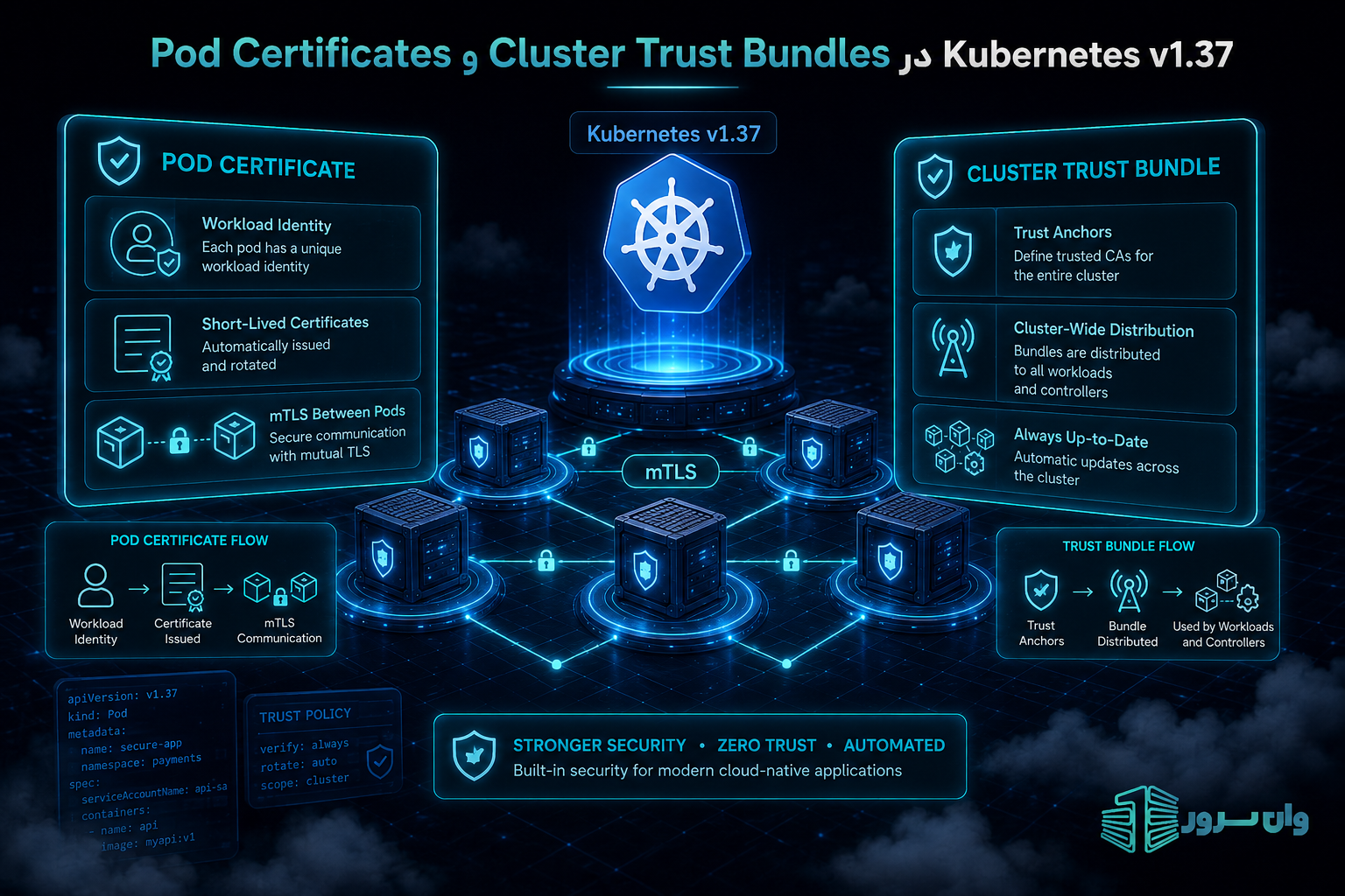 Kubernetes v1.37: Pod Certificates و Cluster Trust Bundles چیست؟