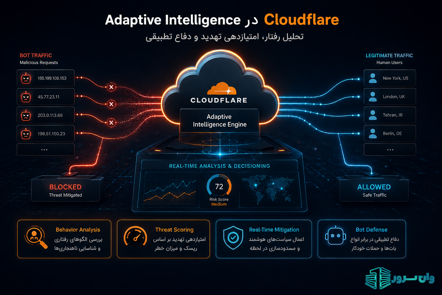 Adaptive Intelligence کلادفلر چیست؟ دفاع تطبیقی در برابر حملات Bot