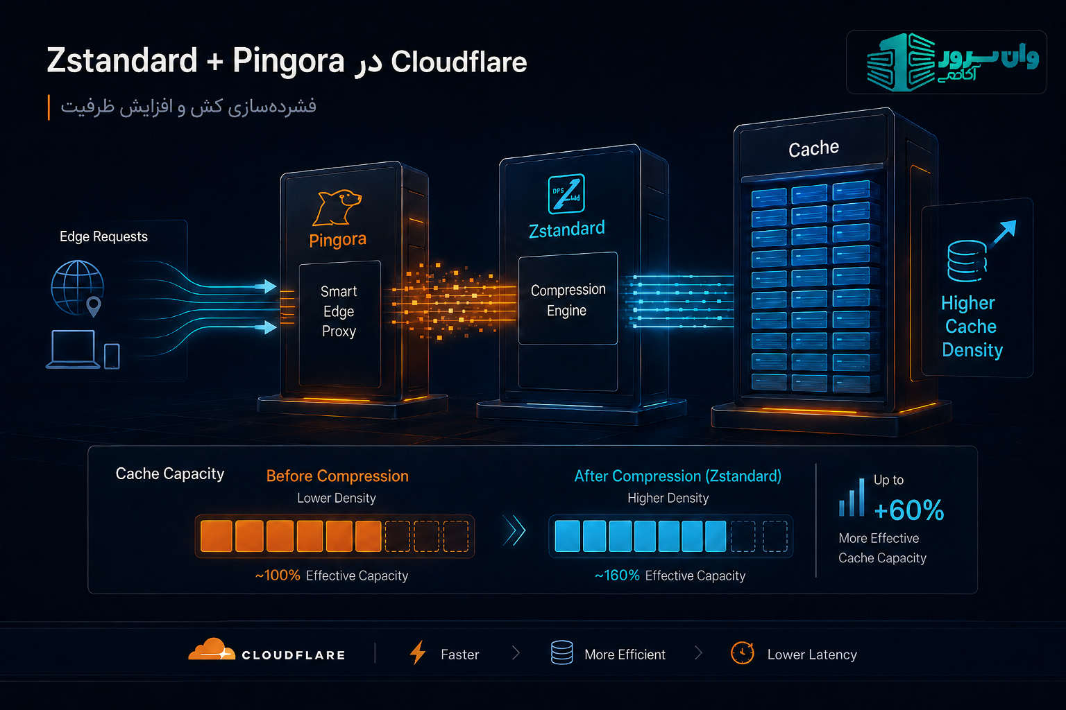 فشردهسازی Cache با Zstandard و Pingora؛ Cloudflare چگونه ظرفیت کش را بیشتر میکند؟