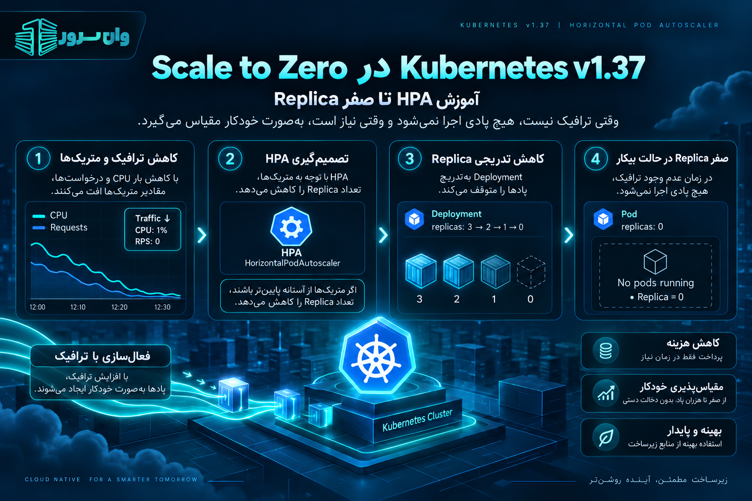 Scale to Zero در Kubernetes v1.37 چیست؟ آموزش HPA تا صفر Replica