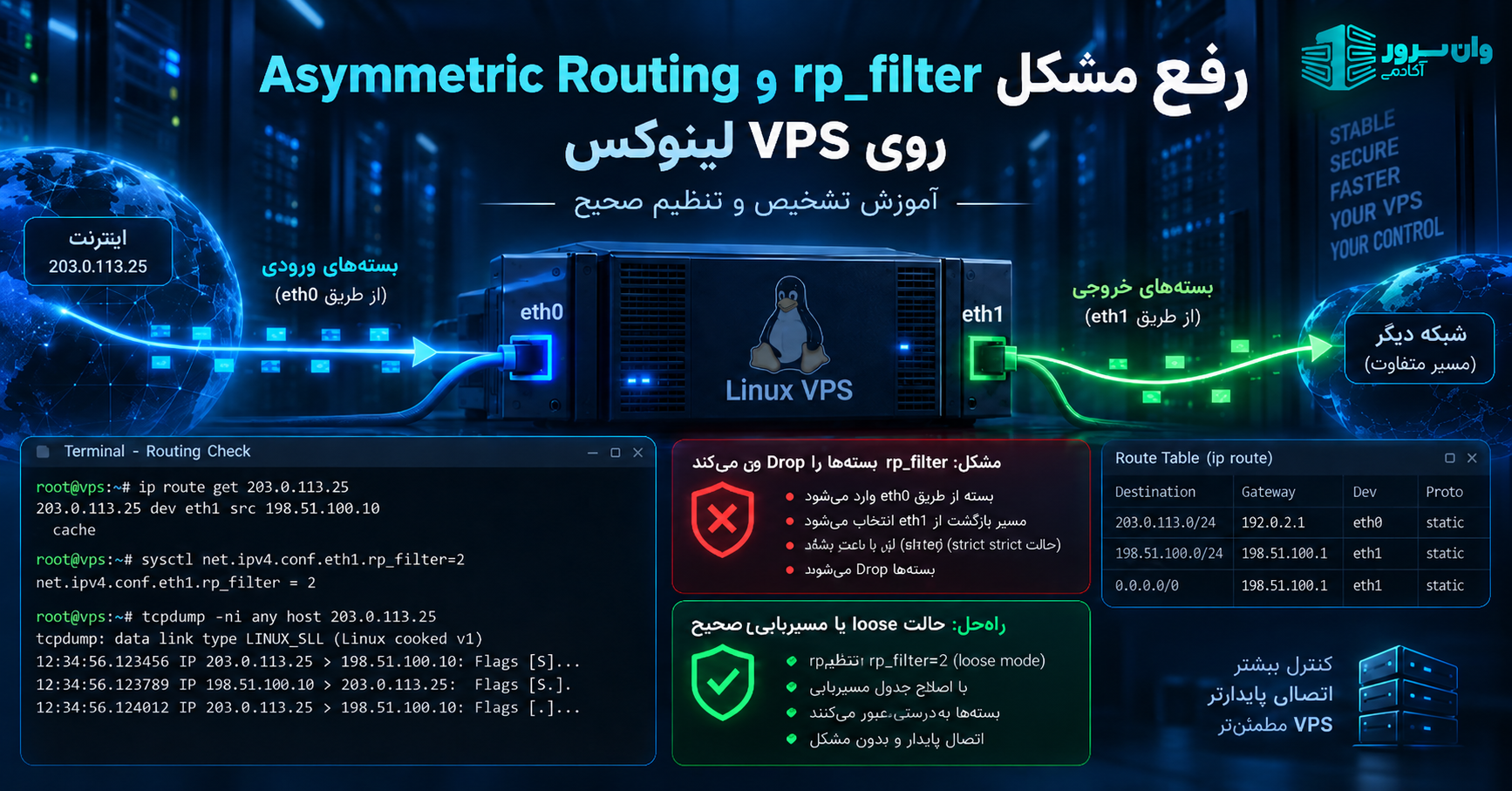 رفع مشکل rp_filter و Asymmetric Routing روی VPS لینوکس؛ آموزش تشخیص و تنظیم صحیح