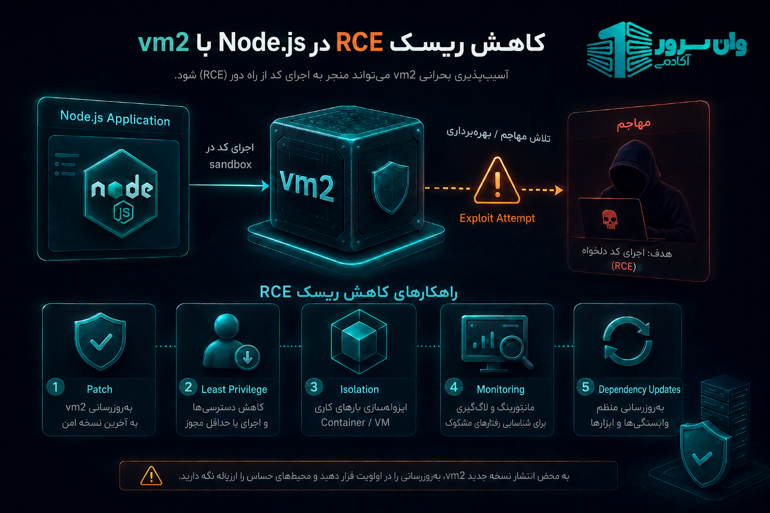 آسیب‌پذیری بحرانی vm2 چیست؟ راهنمای کاهش ریسک RCE در Node.js