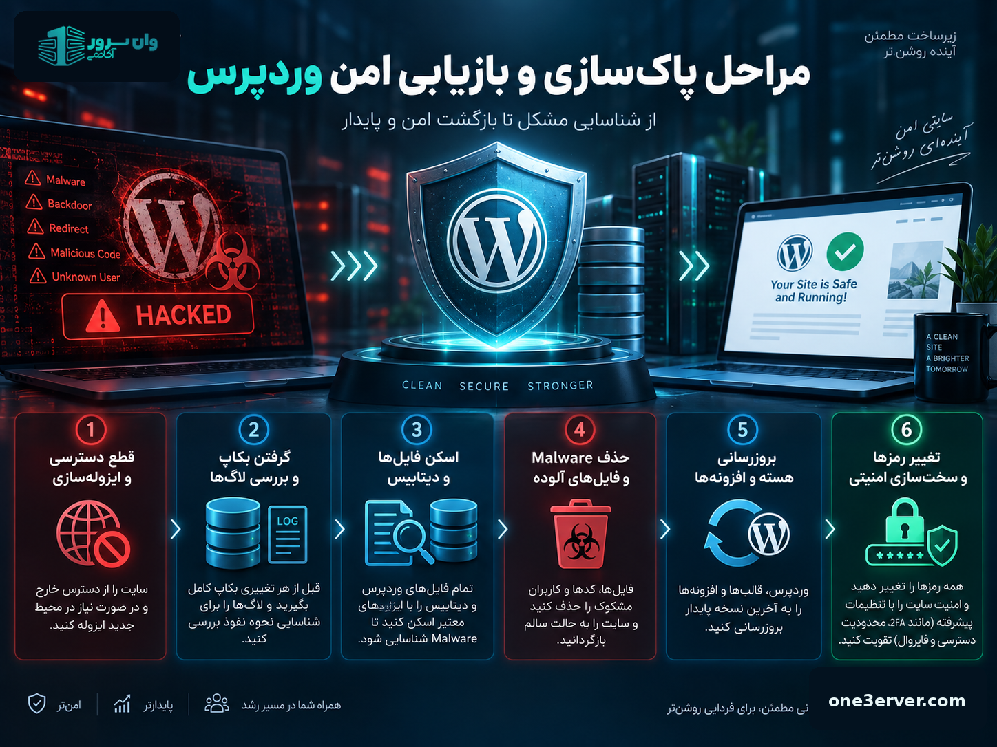سایت وردپرس هک شده؛ راهنمای پاک‌سازی Malware و بازیابی امن